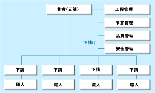 一般的なリフォーム業者の工事管理図