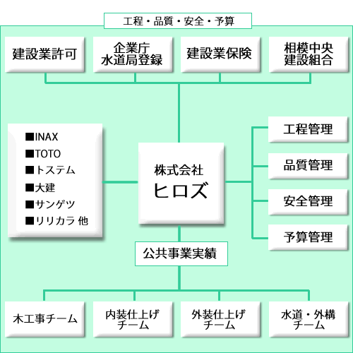 当社の工事管理図